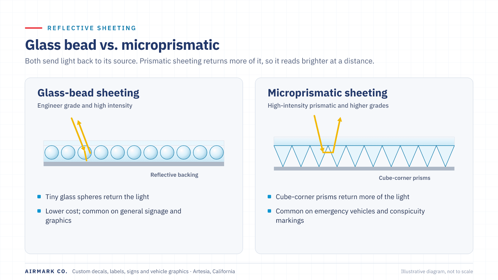 Cross-section diagram comparing glass-bead retroreflective sheeting, which uses tiny glass spheres to return light, with microprismatic sheeting, which uses cube-corner prisms and returns more of it.