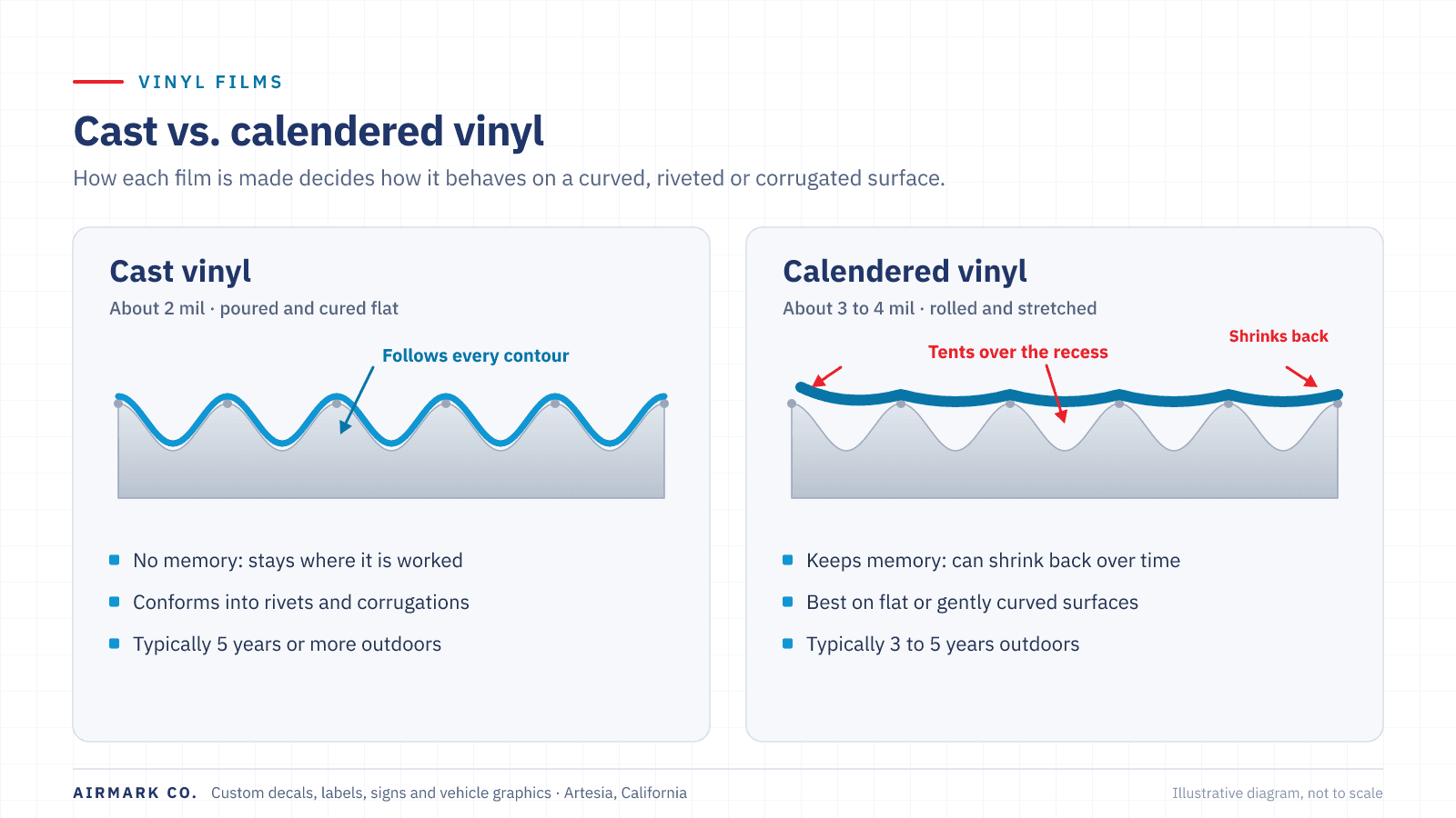 Cross-section diagram comparing cast vinyl, a thin relaxed film that conforms into rivets and corrugations, with calendered vinyl, a thicker rolled film that carries memory and tends to shrink back and lift at the edges over time.
