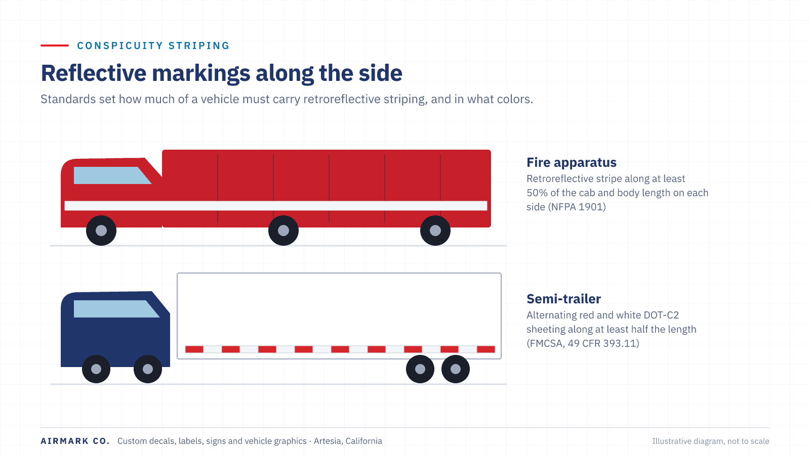 Side views of a fire apparatus with a retroreflective stripe along at least half of its length, and of a semi-trailer with alternating red and white DOT-C2 conspicuity sheeting along its side.