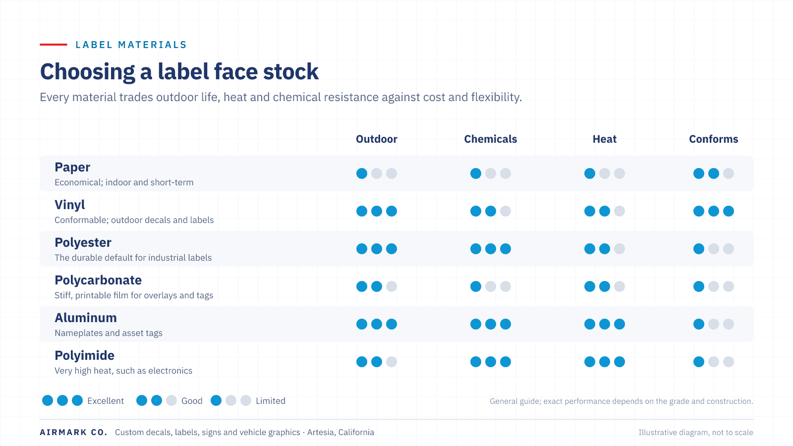 Comparison chart rating six label face stocks — paper, vinyl, polyester, polycarbonate, aluminum and polyimide — for outdoor exposure, chemical resistance, heat resistance and conformability.