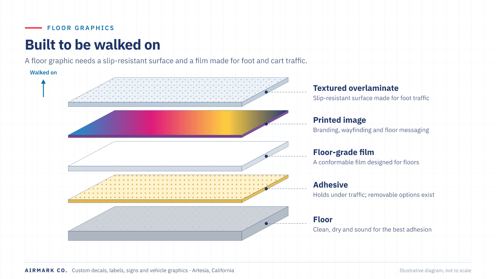 Exploded diagram of a floor graphic: textured slip-resistant overlaminate, printed image, floor-grade vinyl, adhesive, and the floor itself.