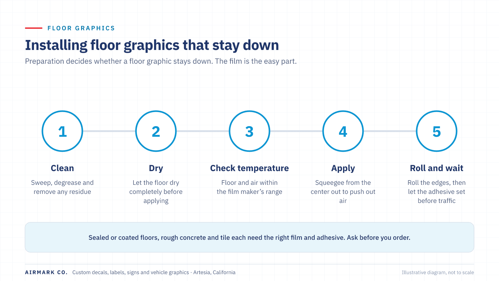Five-step floor graphic installation sequence: clean and degrease, let the floor dry completely, check temperature, apply with a squeegee from the center out, then roll the edges and let the adhesive set before traffic.
