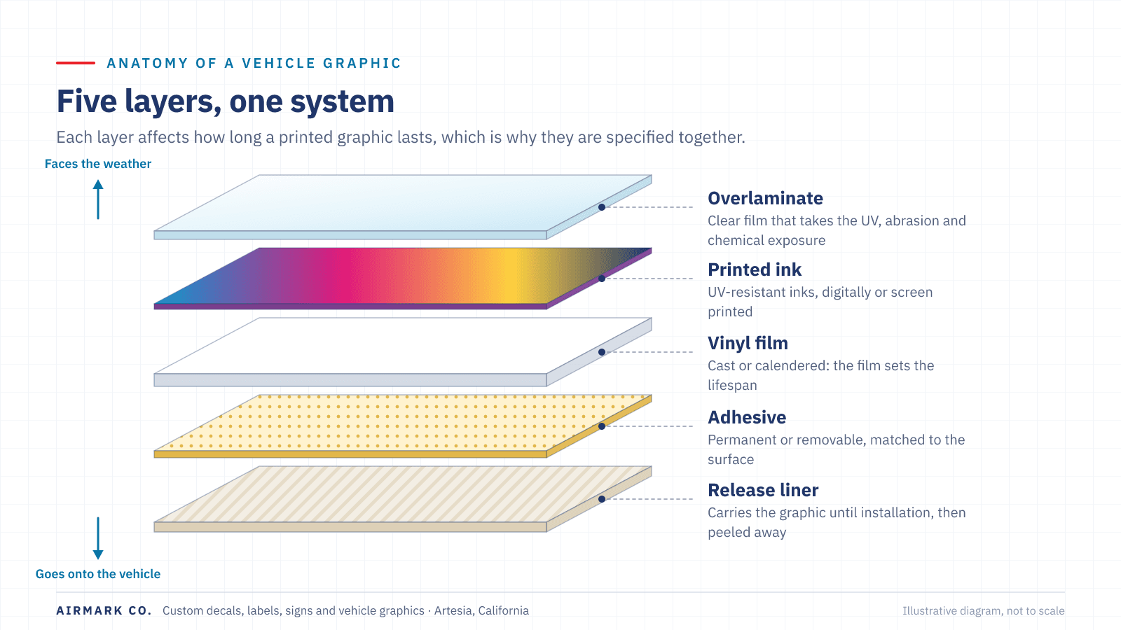 Exploded diagram of a printed vehicle graphic, layer by layer: protective overlaminate, printed ink, vinyl film, pressure-sensitive adhesive, and the release liner that is removed at installation.