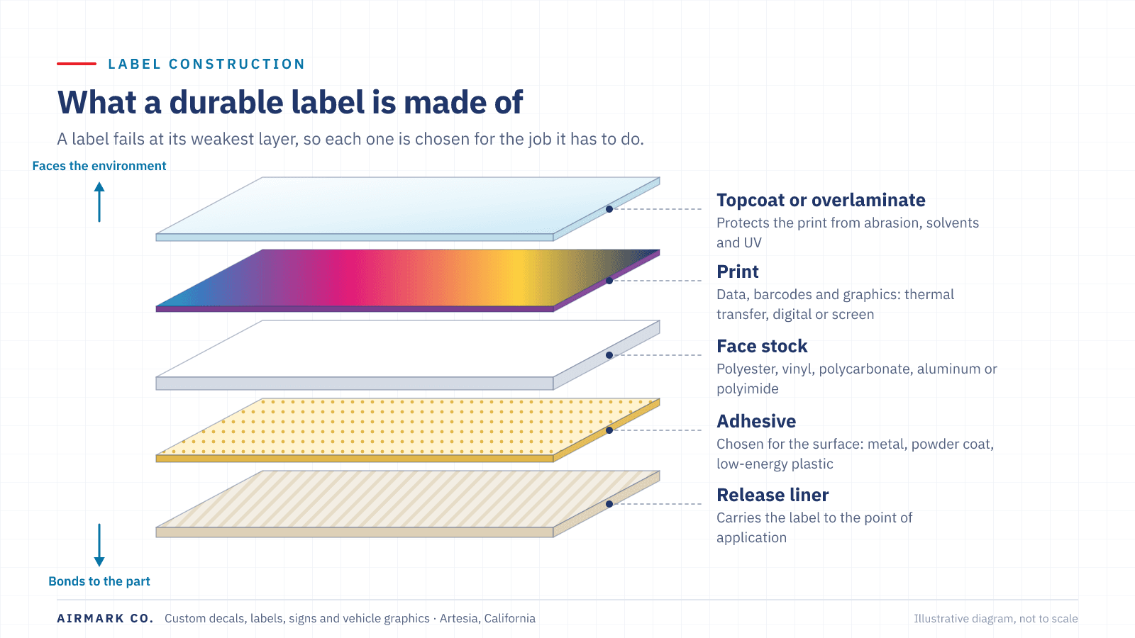 Exploded diagram of a durable pressure-sensitive label: protective topcoat or overlaminate, printed face stock, adhesive, and the release liner.