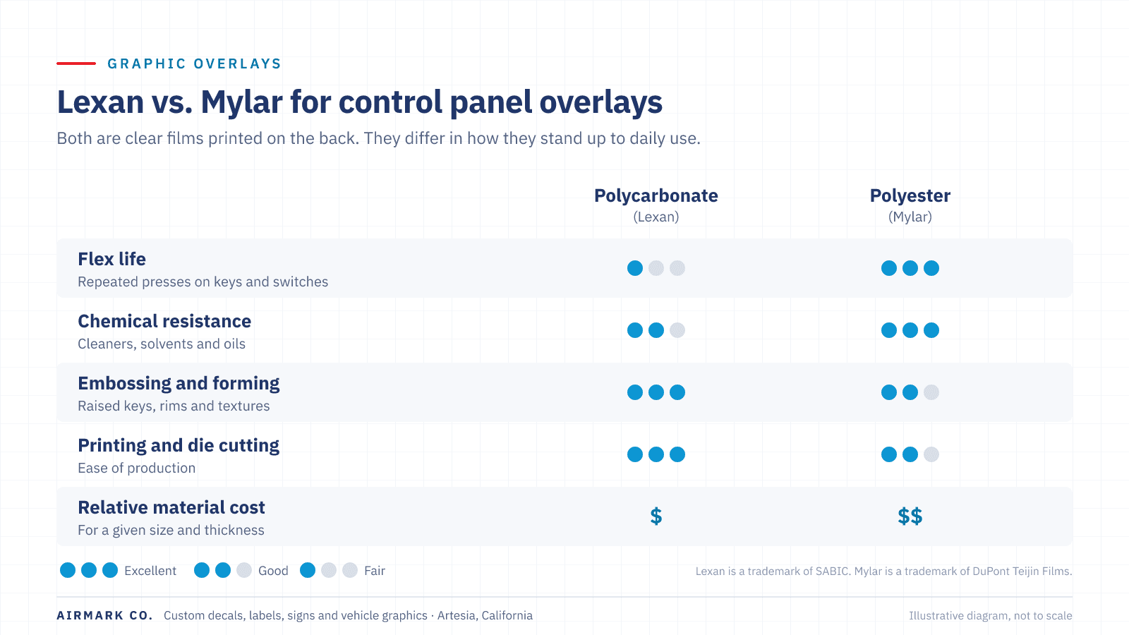 Comparison chart of polycarbonate (Lexan) and polyester (Mylar) graphic overlay films across flex life, chemical resistance, embossing and forming, ease of printing and die cutting, and relative cost.