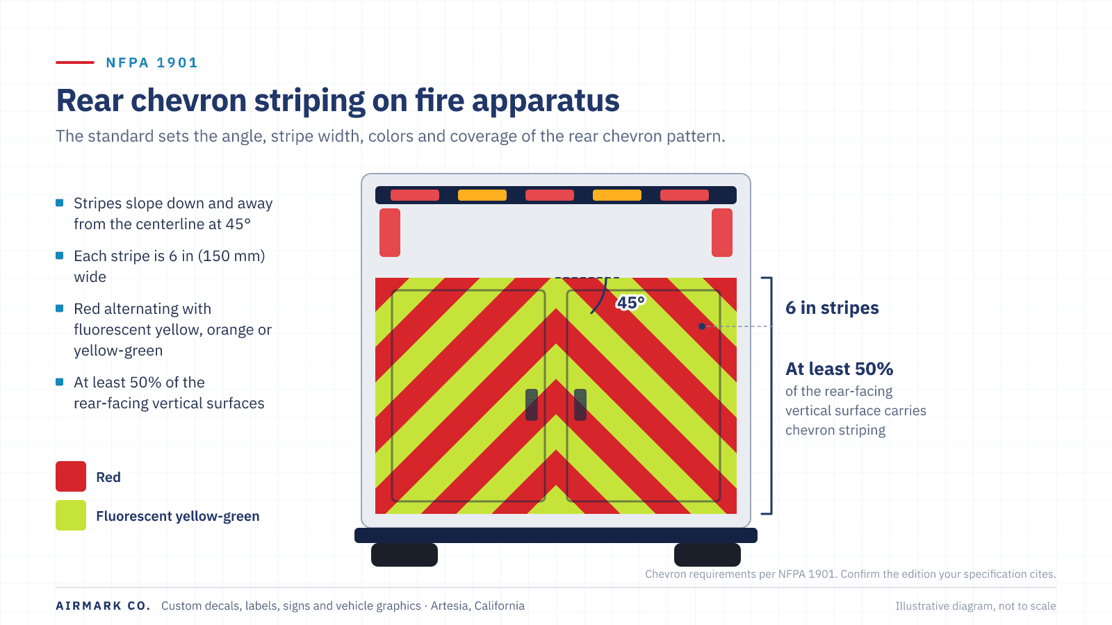 Rear view of a fire apparatus with NFPA 1901 chevron striping: 6-inch stripes alternating red and fluorescent yellow-green, sloping down and away from the centerline at 45 degrees and covering at least half of the rear-facing surface.