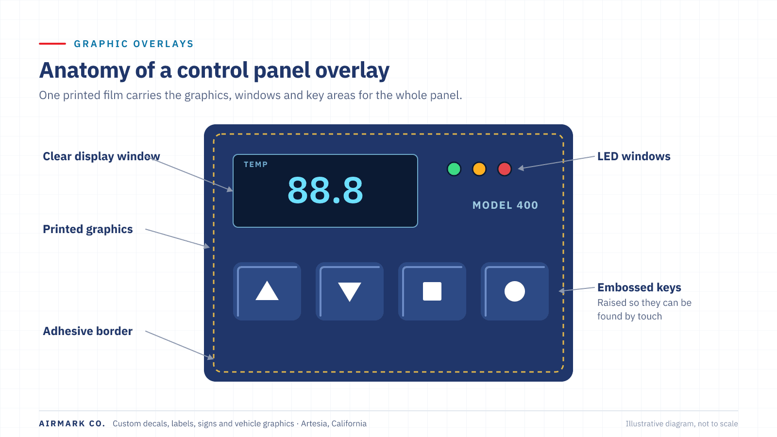 Front view of a custom graphic overlay on a control panel, pointing out the printed graphics, the clear display window, LED windows, embossed key areas and the adhesive-backed border.