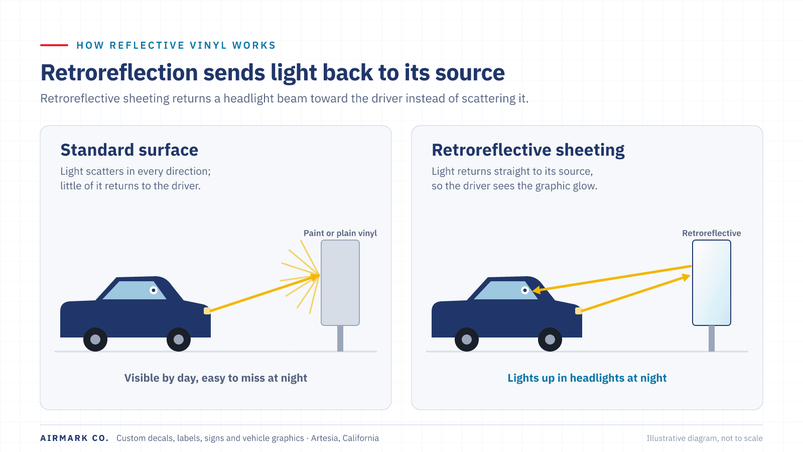 Diagram showing retroreflective vinyl sending a headlight beam straight back toward the driver, compared with a standard surface that scatters the light in every direction.
