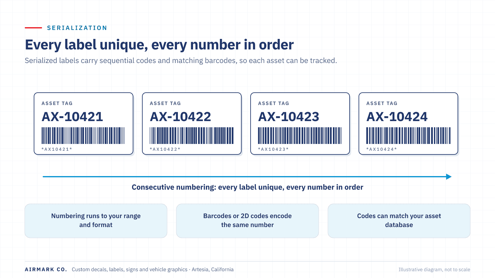 Diagram of a strip of serialized labels, each carrying a sequential alphanumeric code and a matching barcode, with numbering that runs consecutively from one label to the next.