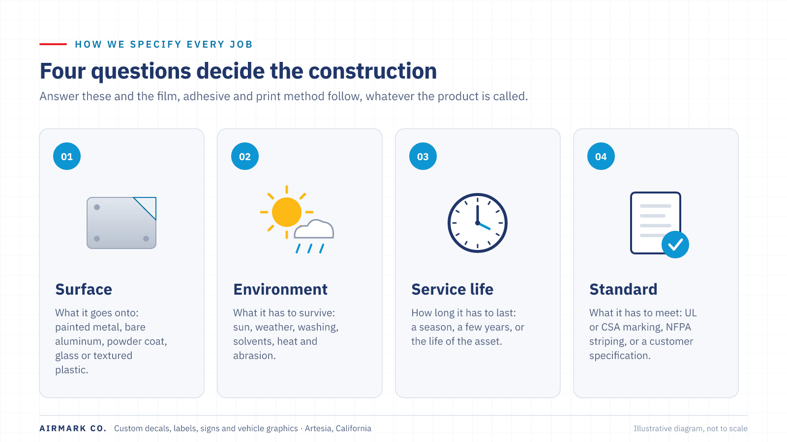 The four questions Airmark asks to specify every job: the surface it goes onto, the environment it has to survive, the service life you need, and the standard it has to meet.