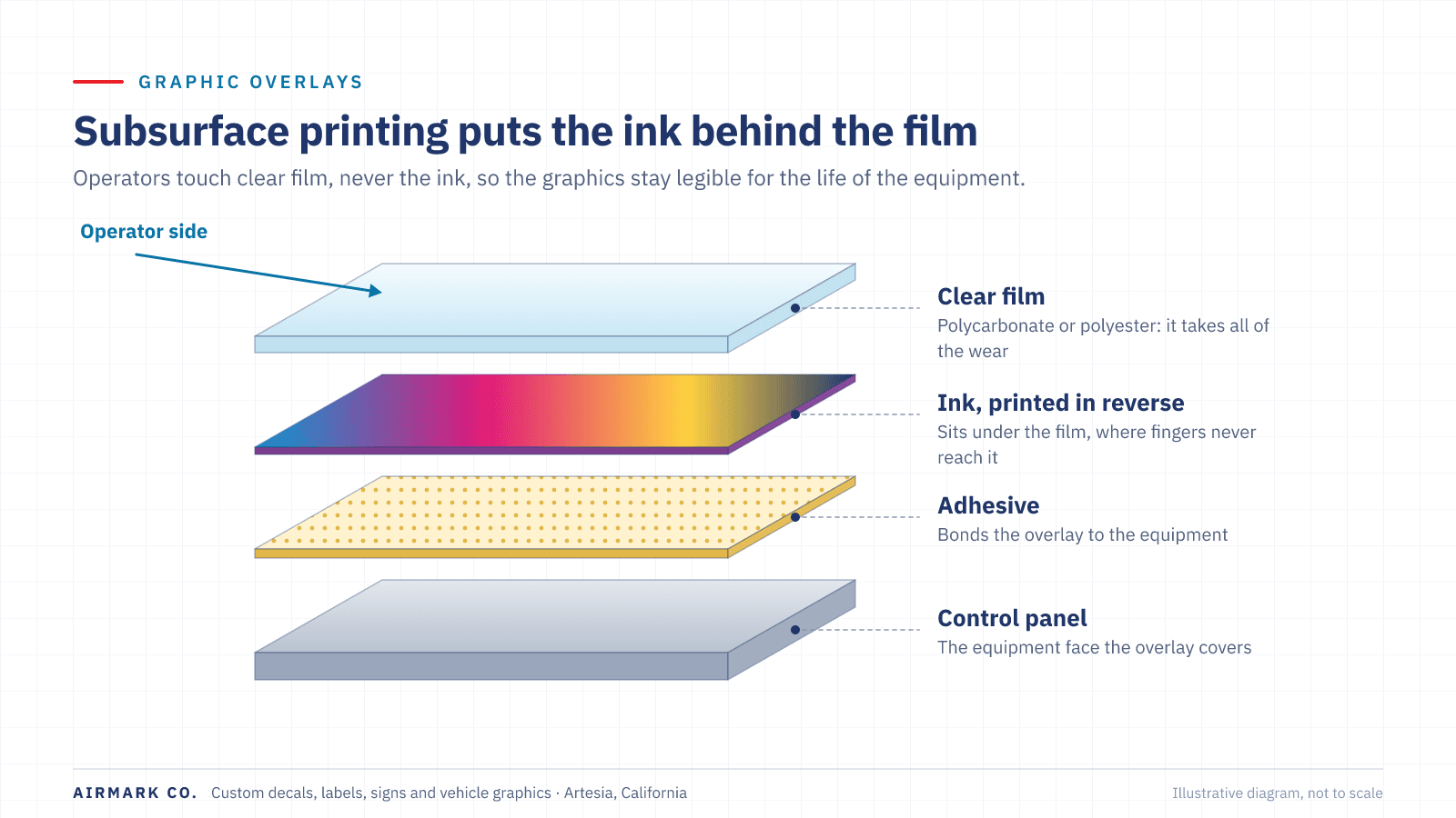 Cross-section of a subsurface-printed graphic overlay: the operator touches clear film, the ink sits on the back of that film, and adhesive bonds it to the control panel, so wear never reaches the print.