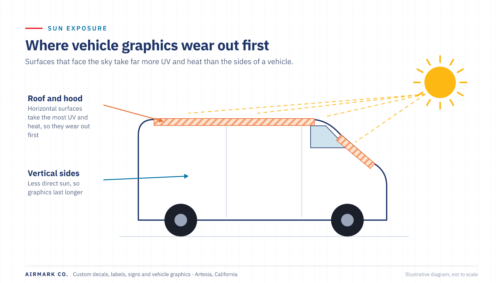 Diagram of a service van under strong sun, highlighting the roof and hood as horizontal surfaces that take the most UV and heat, compared with the vertical sides of the vehicle.
