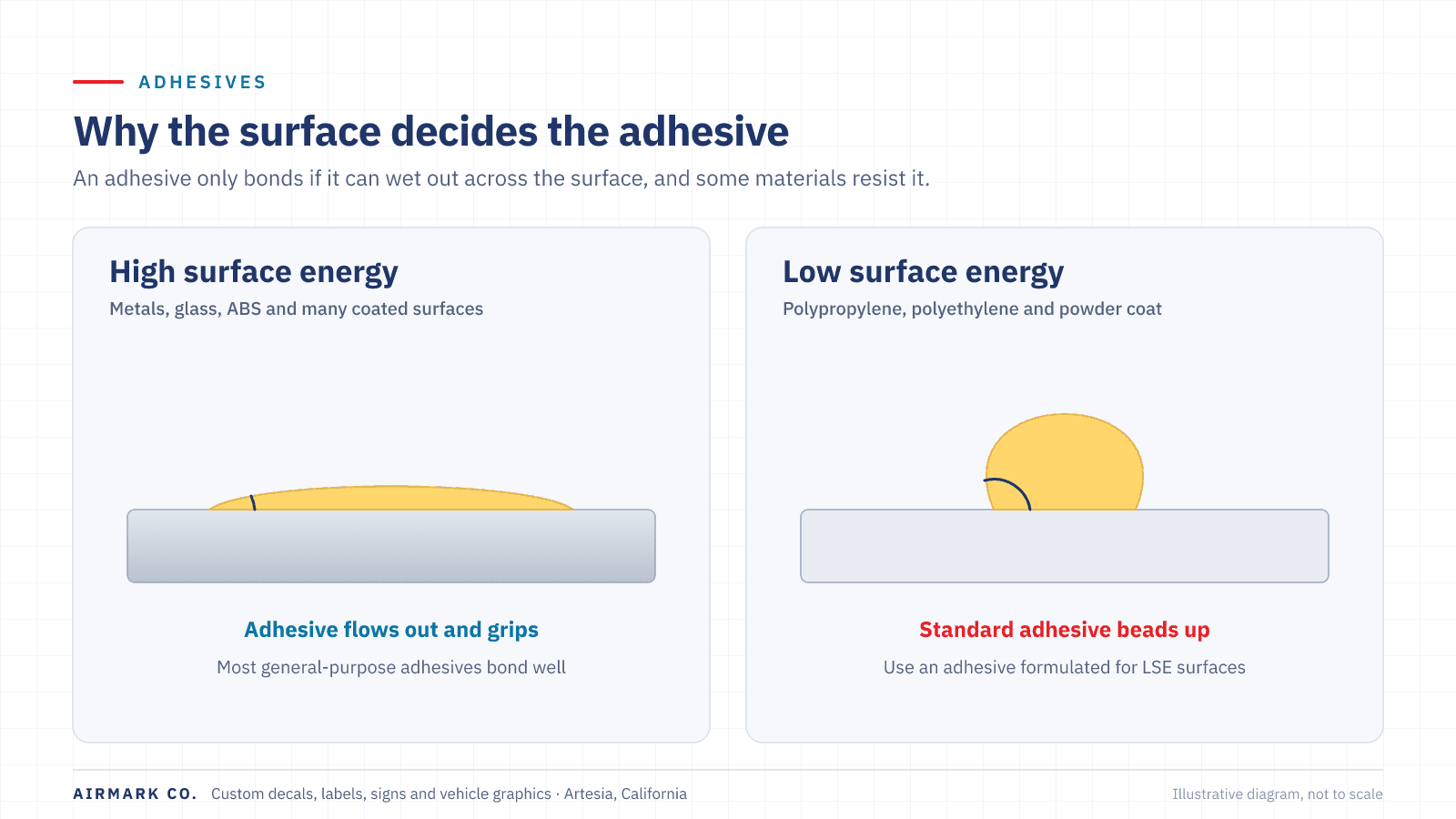 Diagram of adhesive wetting: on high-surface-energy materials such as bare metal and glass the adhesive flows out and bonds, while on low-surface-energy plastics and powder coat it beads up unless a specially formulated adhesive is used.