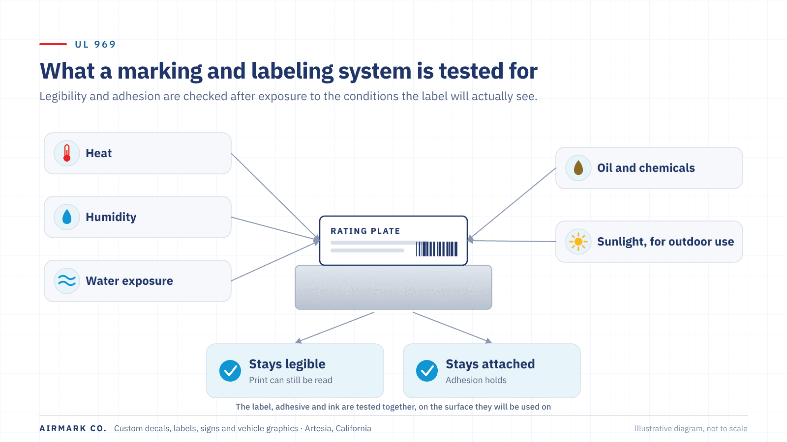 Overview of what UL 969 evaluates: a complete marking and labeling system — label material, adhesive and printing on a specific surface — tested for legibility and adhesion after exposure to conditions such as heat, humidity, water and oil.